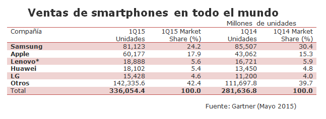 ventas-smartphones-gartner-1q-2015