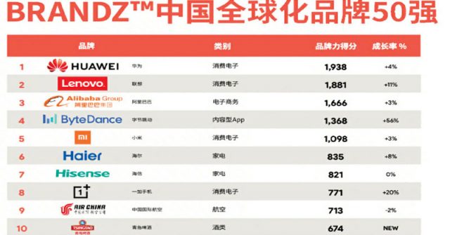 Xiaomi es la quinta principal marca de China
