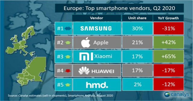 Xiaomi se convierte en el tercer proveedor de teléfonos en Europa
