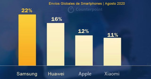 Mejores proveedores móviles del Mundo Agosto 2020: 1° Samsung, 2° Huawei 3° Apple 4° Xiaomi