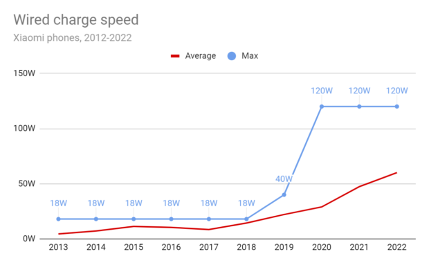 Xiaomi: una década de batería y tecnología de carga rápida