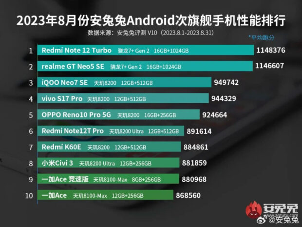 Redmi Note 12 Turbo es el rey de los gama media según ANTUTU Agosto 2023